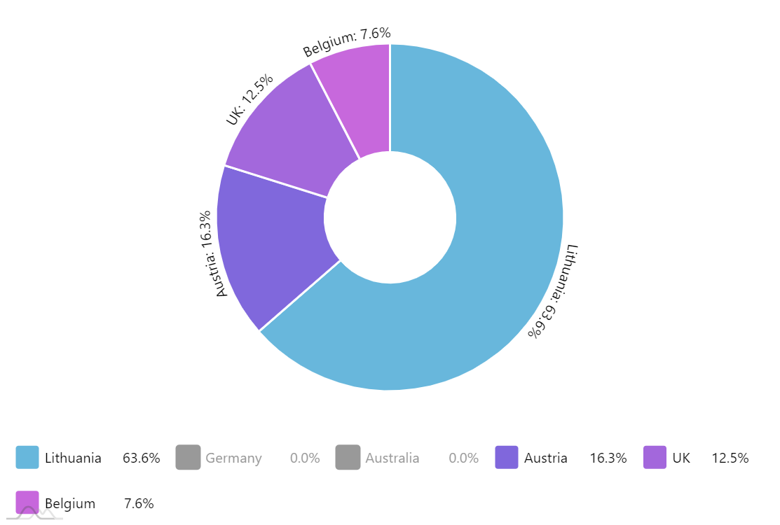 Google Docs Pie Chart Template