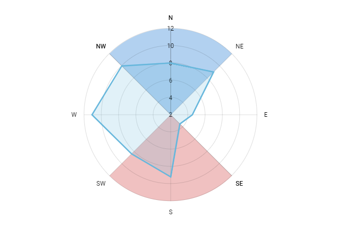 Wind Direction Chart