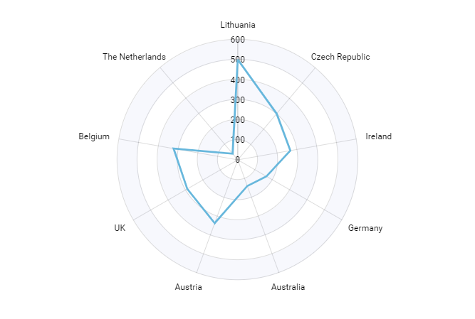 D3js Radar Chart Example