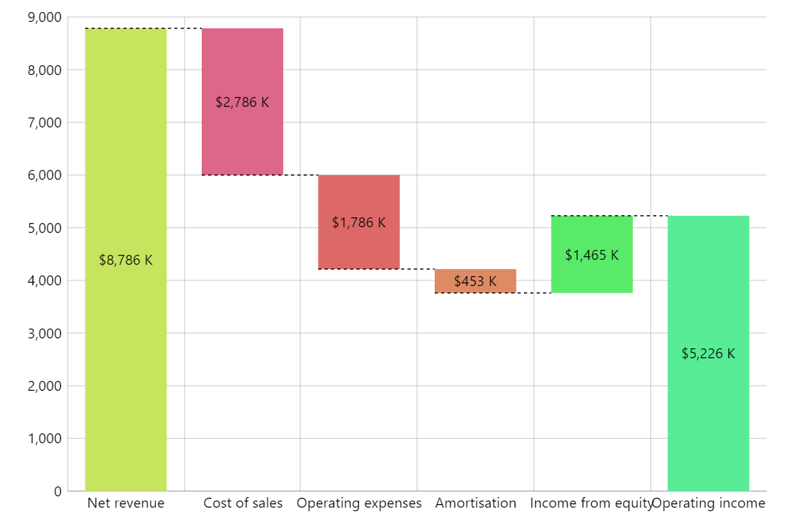 Waterfall Chart - amCharts