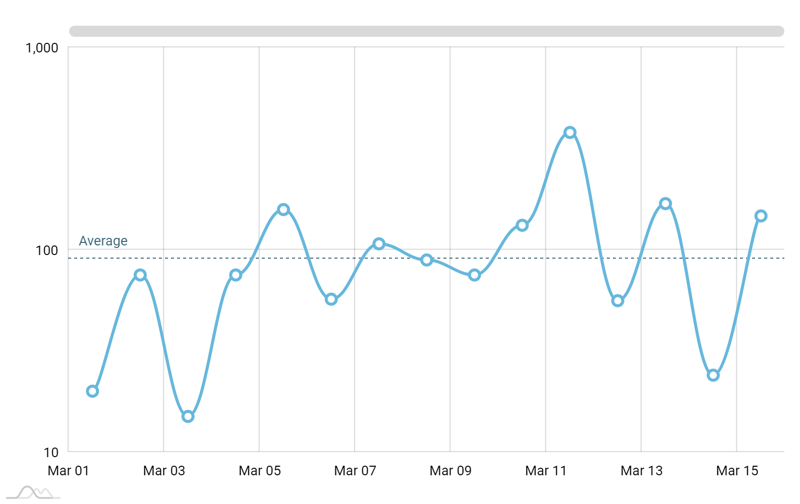 Log Scale Stock Charts