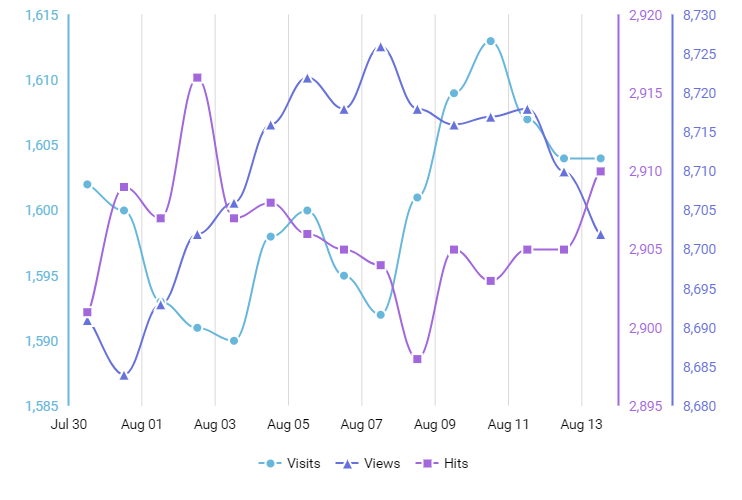 Google Chart Multiple Y Axis