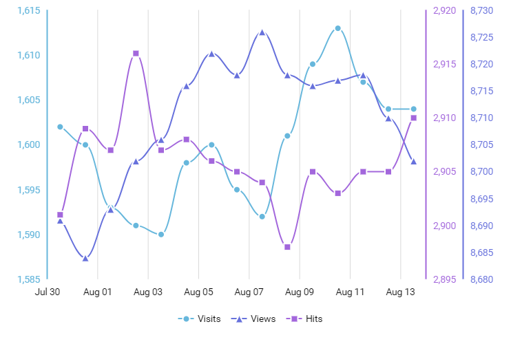 C Chart Multiple Y Axis