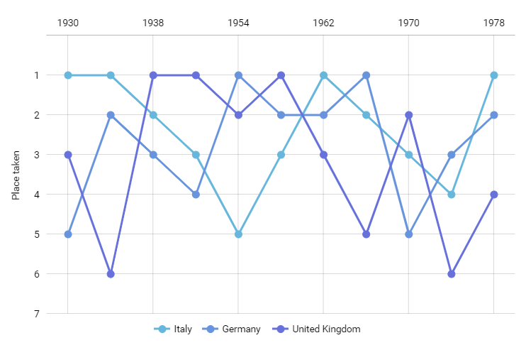 Reverse Axis On Excel Chart