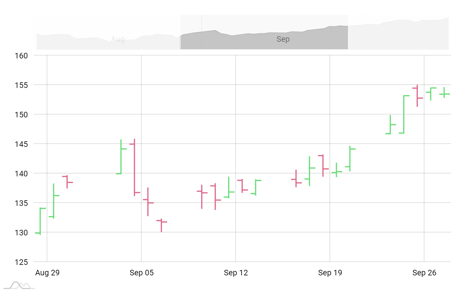 Javascript Ohlc Chart