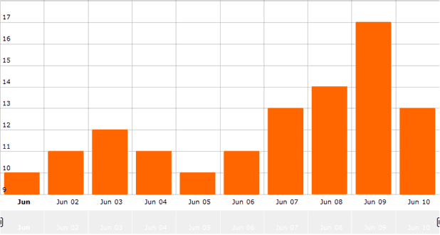 Js Chart By Amcharts