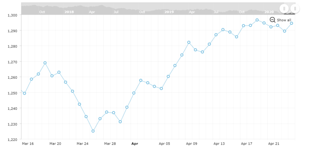 Amcharts Serial Chart Demo