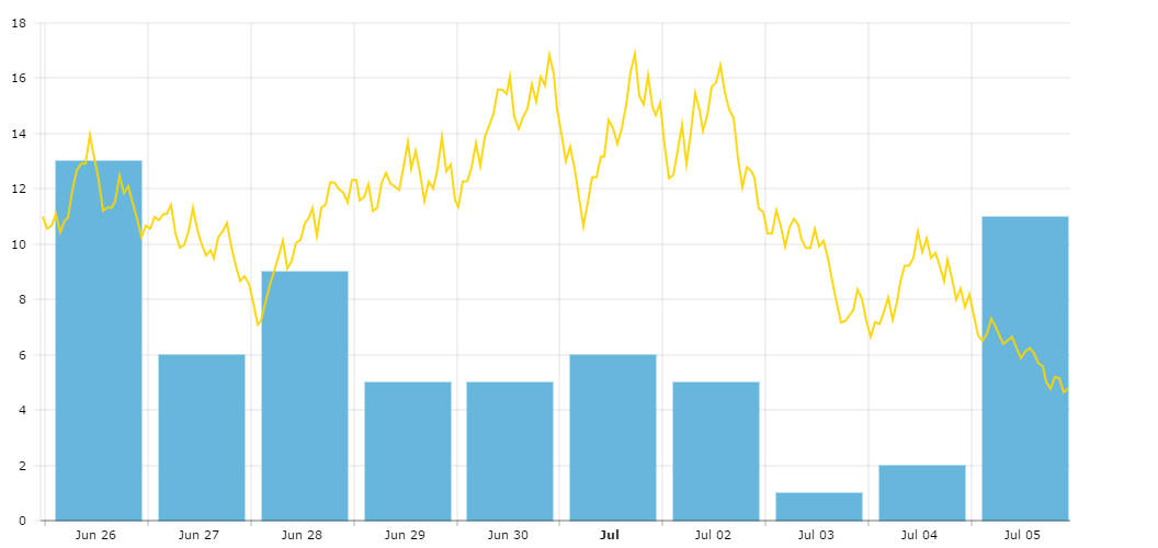 Am Charts