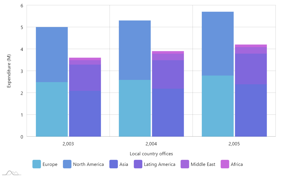 Clustered And Stacked Bar Chart