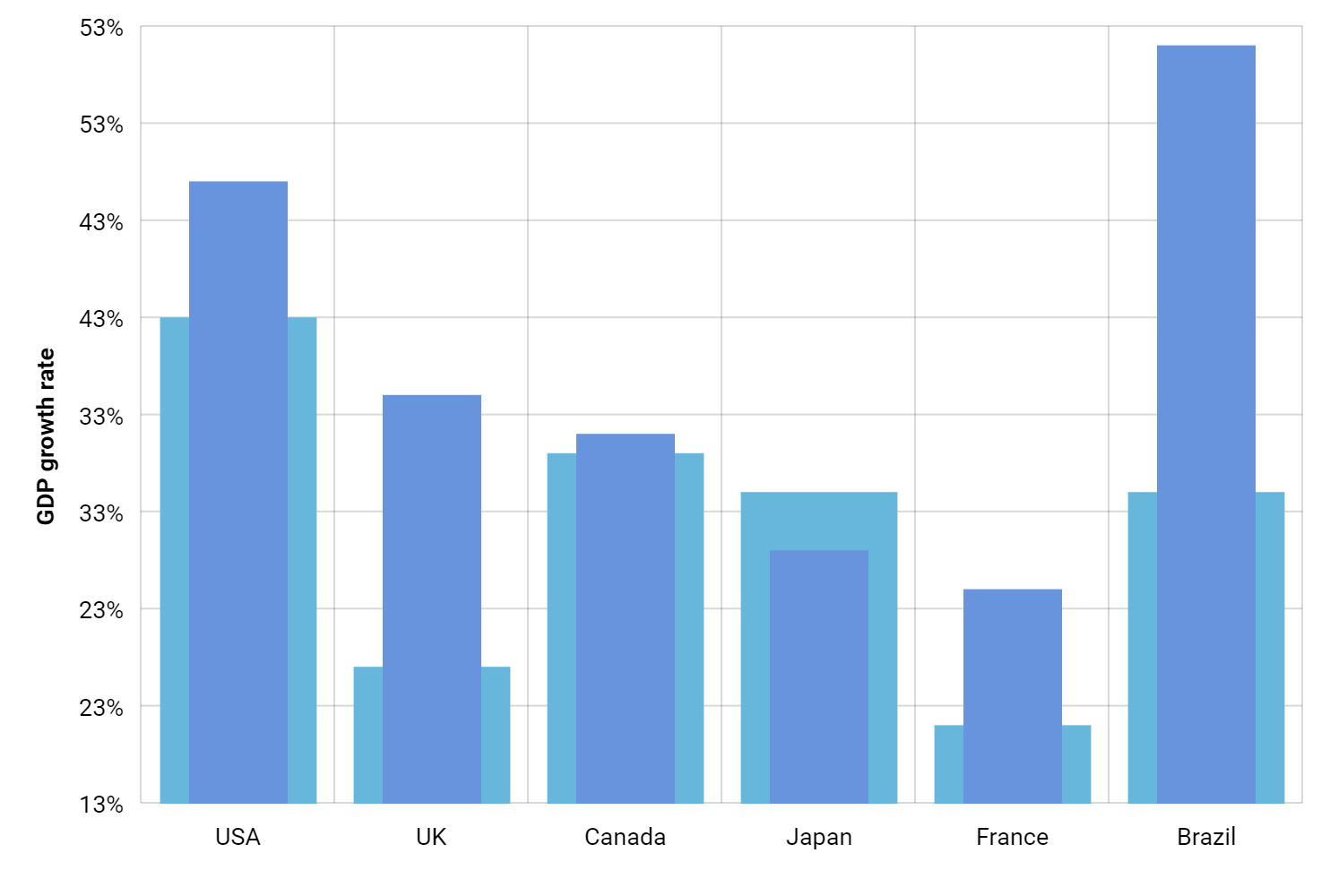 Bar Chart Amcharts