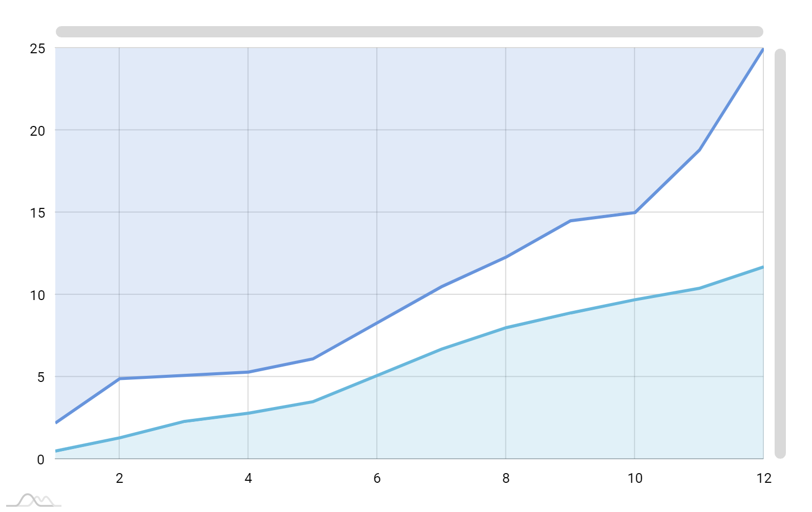 Xy Axis Chart