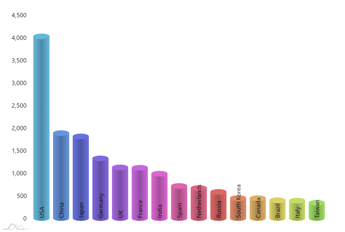 3d Cone Chart