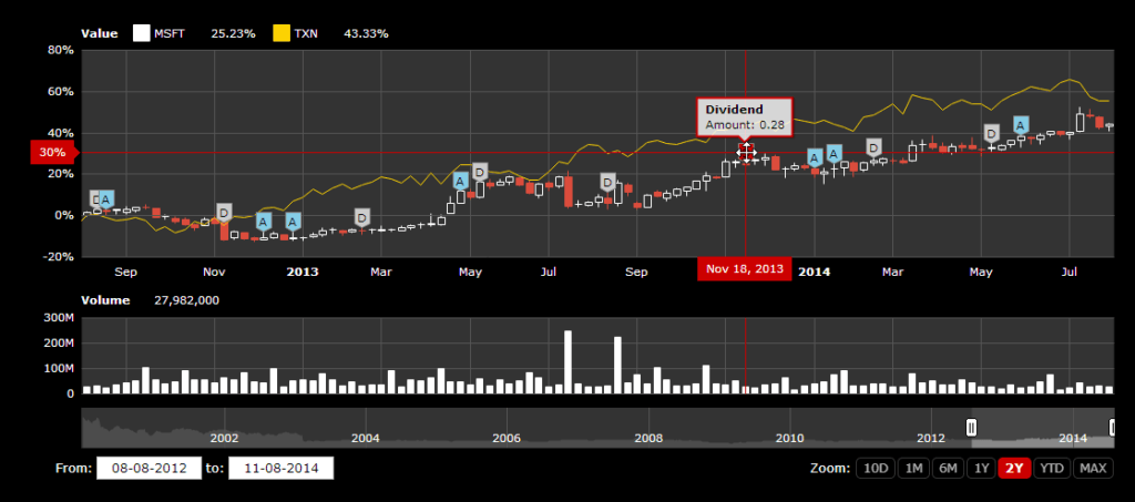 Javascript Stock Chart