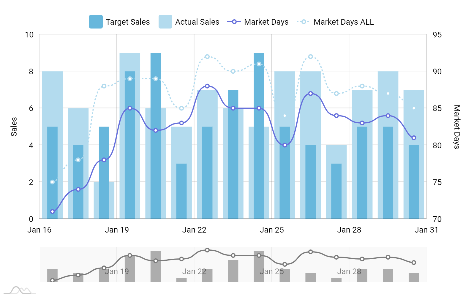 Amcharts Multiple Charts