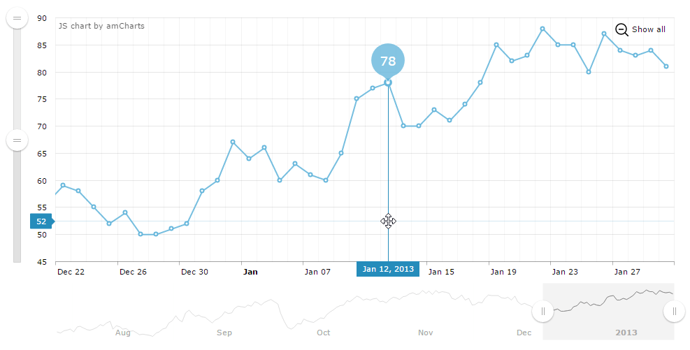 Amcharts Serial Chart Demo