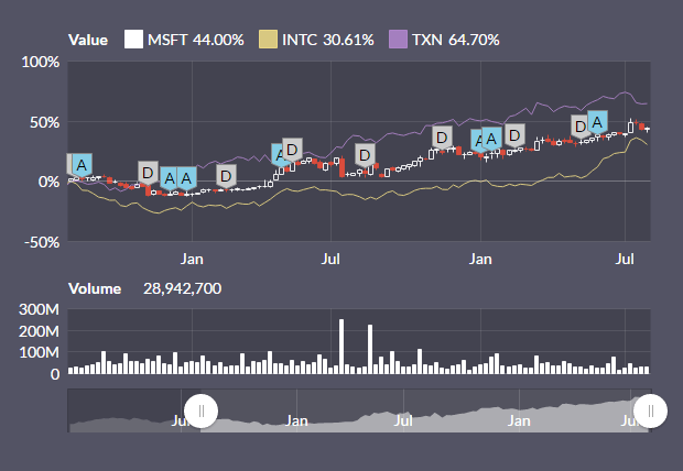 Javascript Stock Chart