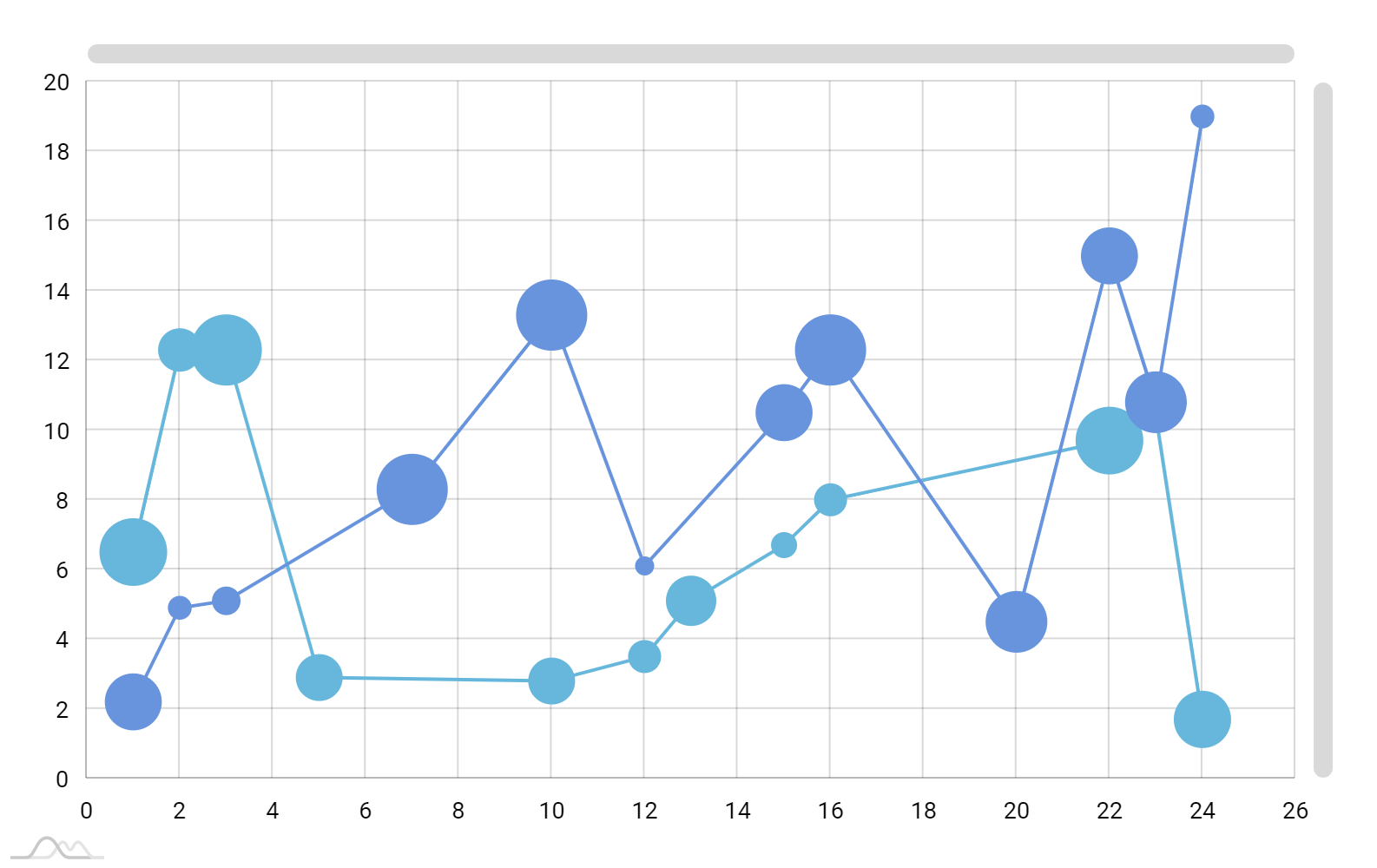 Xy Chart With Value Based Line Graphs Amcharts