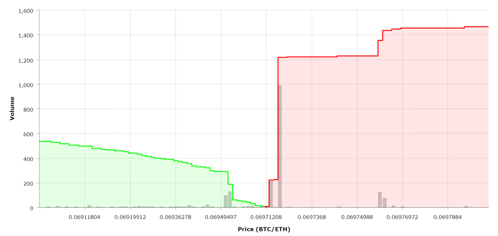 Order Book Depth Chart