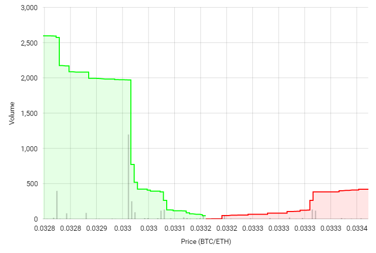 Order Book Depth Chart