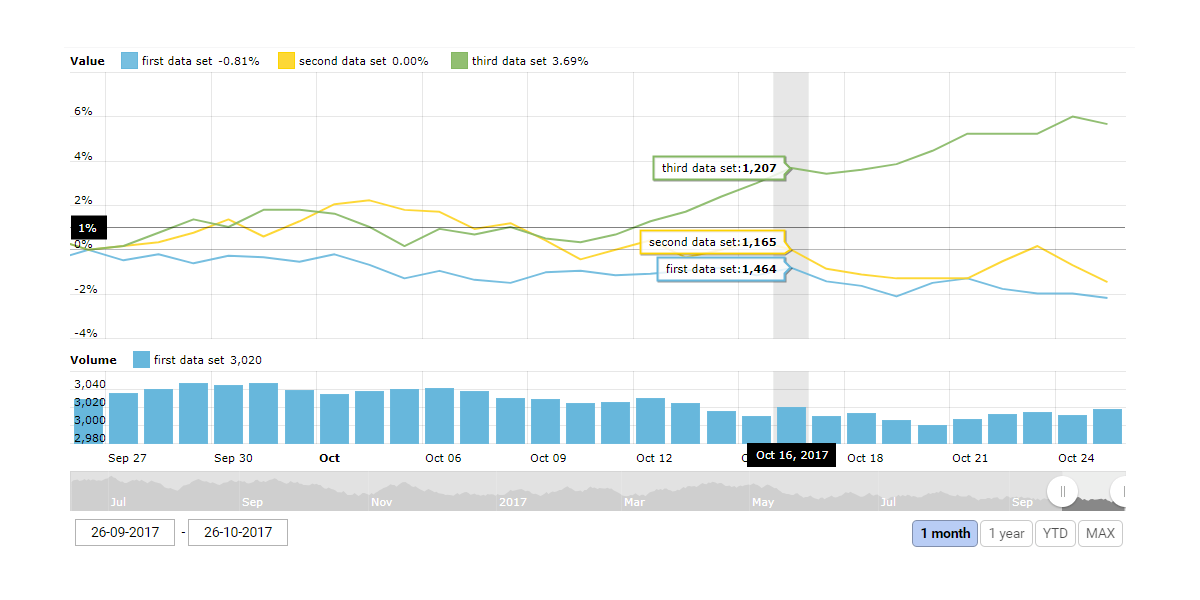 Set Stock Chart