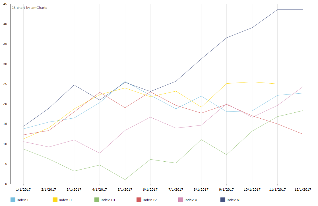 Amcharts Line Chart Example