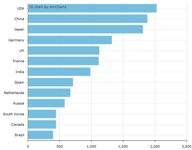 Horizontal Bar Chart Html