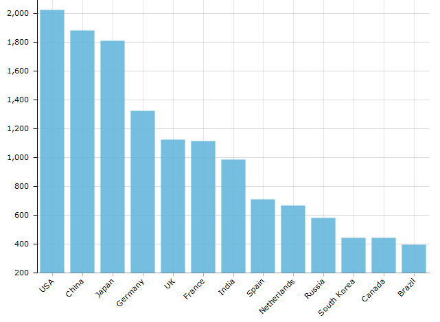 Bar Chart Amcharts