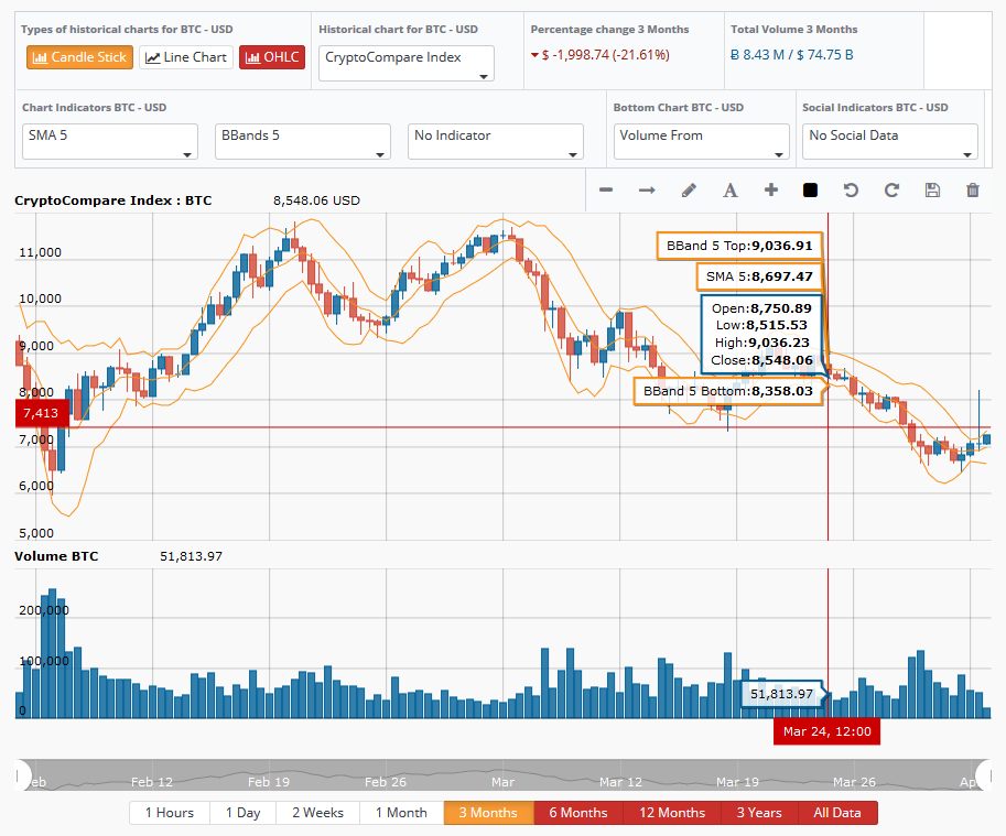 Interactive Bitcoin Price Chart