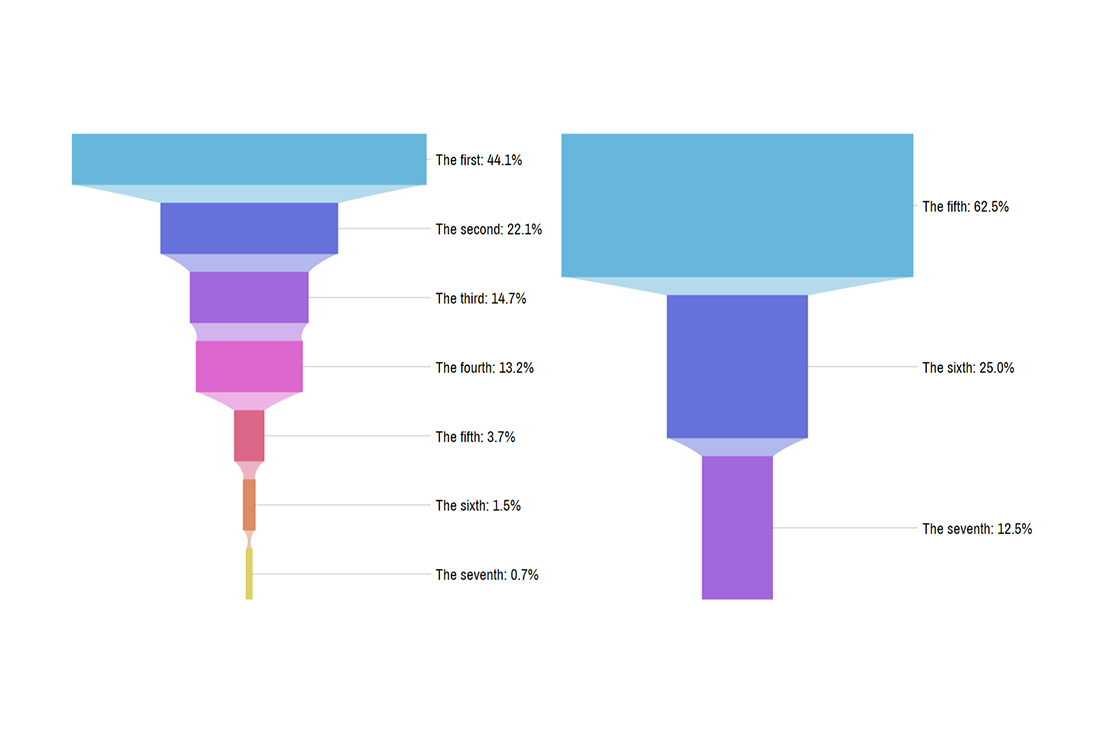 React Funnel Chart