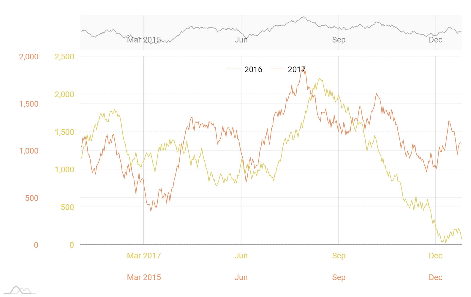 Amcharts Multiple Charts