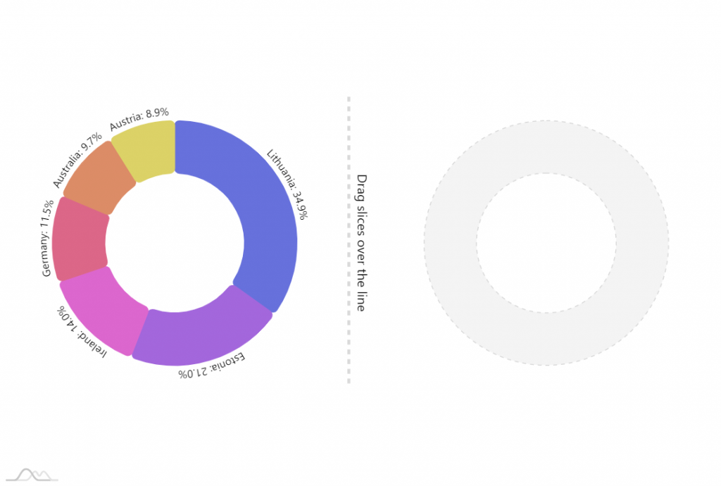 Amcharts Drill Down Pie Chart