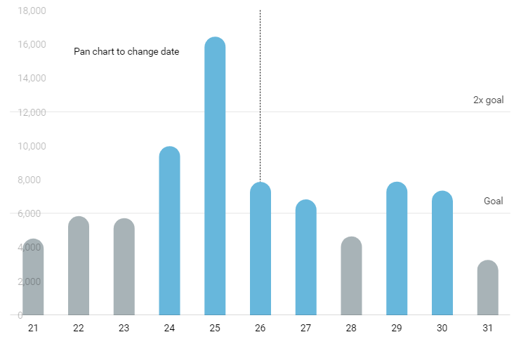 Count By 11 Chart