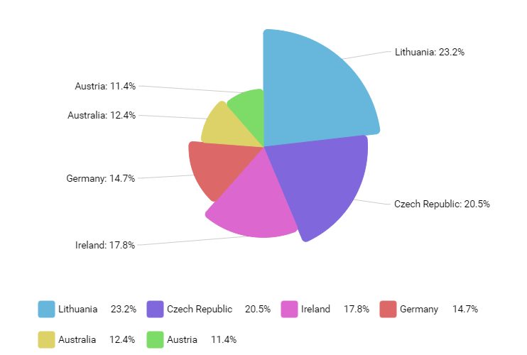 React Chart Pie