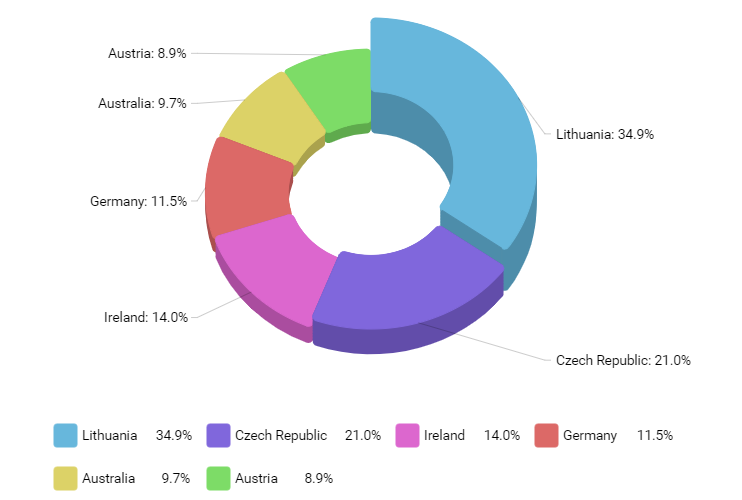 Svg 3d Pie Chart