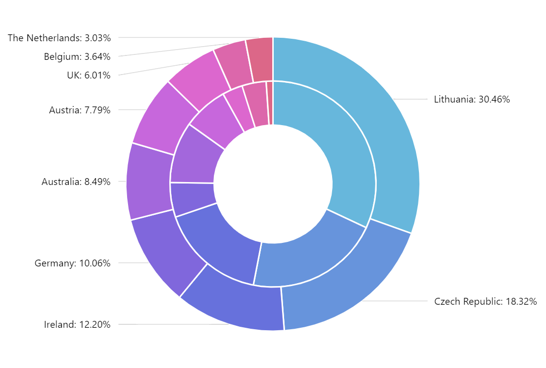 Chart Of Games  Chart maker, Chart, Donut chart