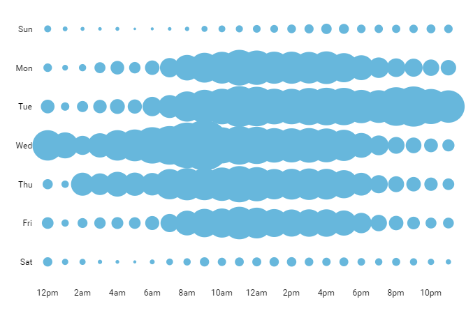 Bubble Chart Amcharts