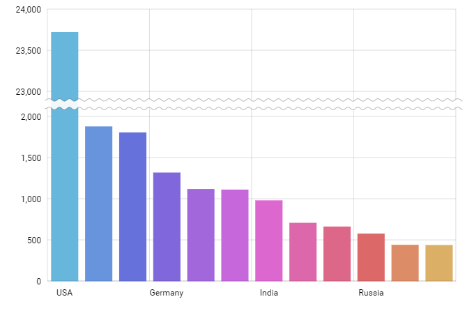 Fusioncharts Stacked Bar Chart