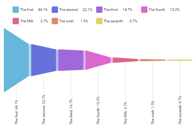 Javascript Funnel Chart