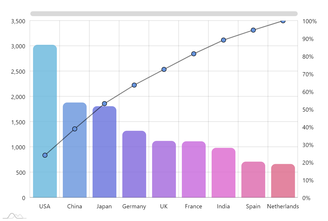 Pareto Chart Online