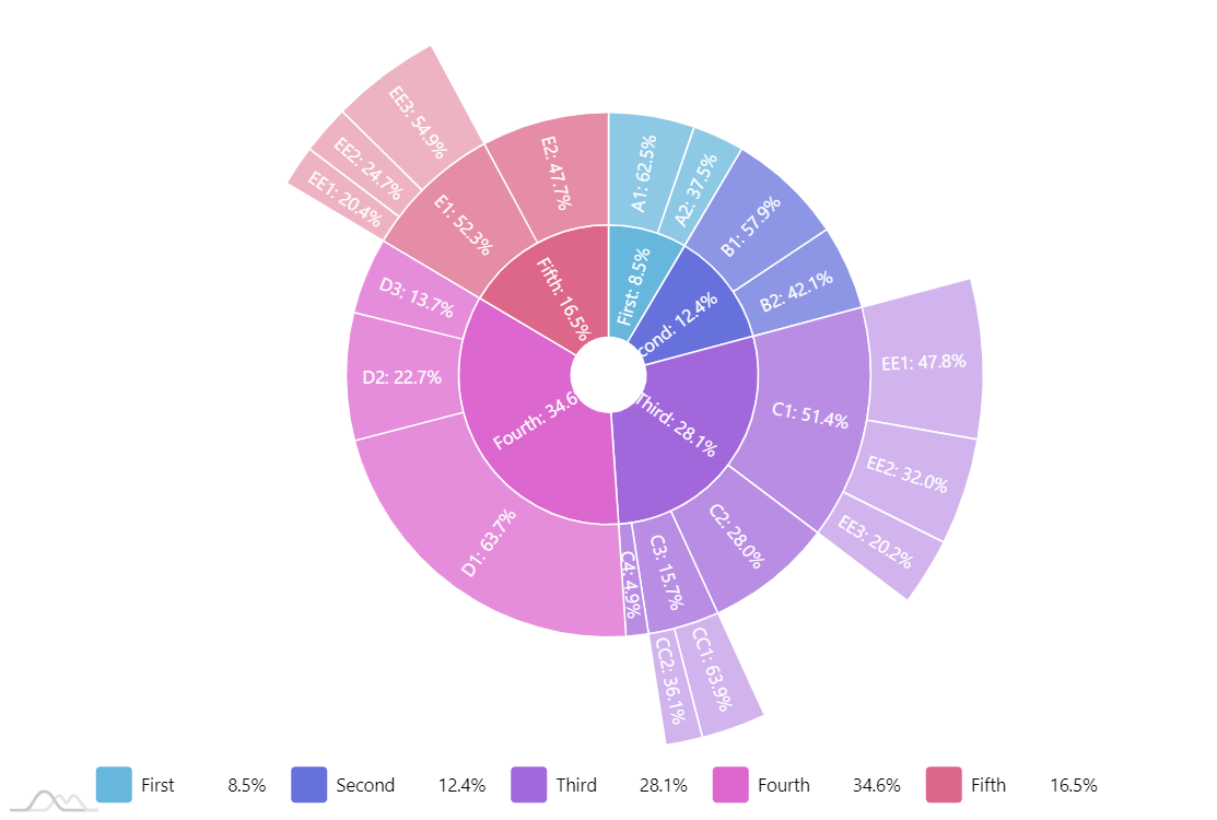 Starburst Chart