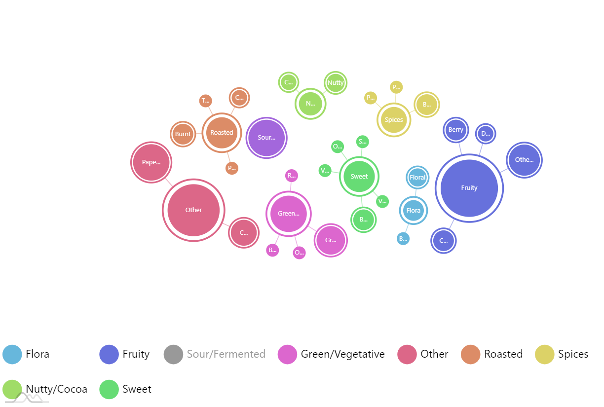 Bubble Tree Chart