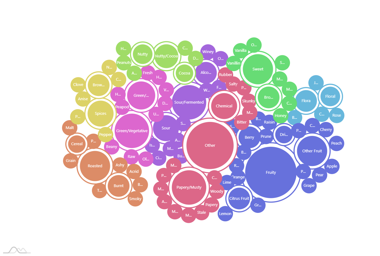 Bubble Chart Amcharts