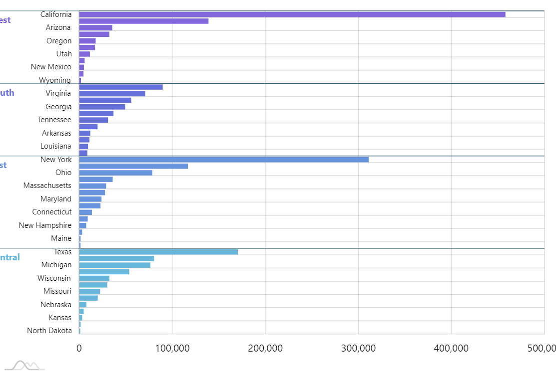 Bar Chart Amcharts