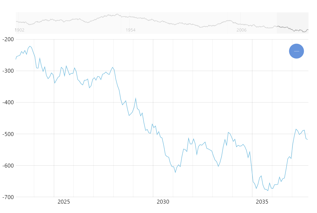 Solved The graph plots the 50 years period of USD returns