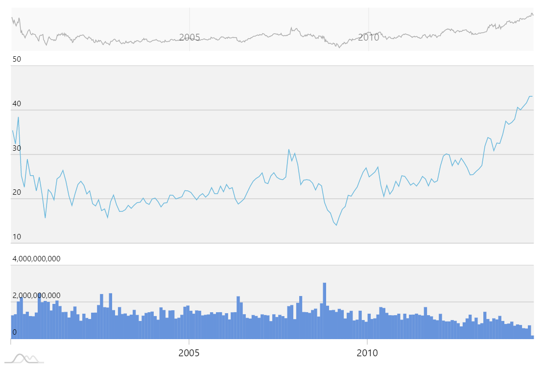 3m Stock Chart