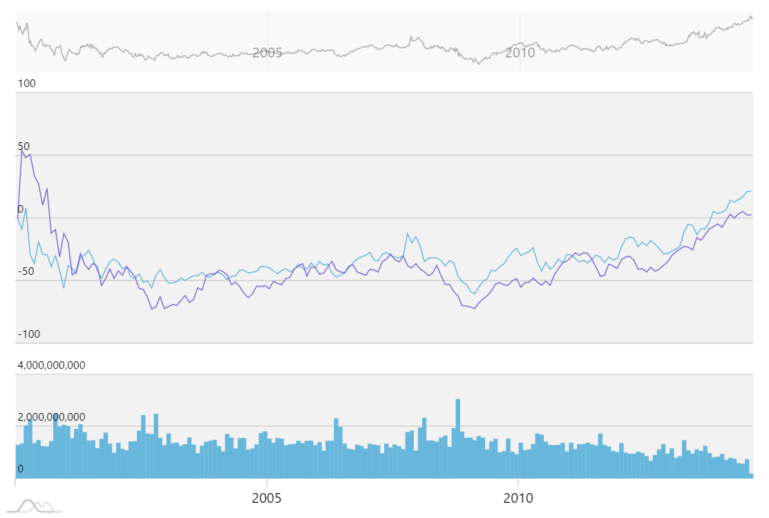 Compare 2 Stock Charts