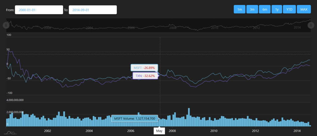 Stock Chart Library