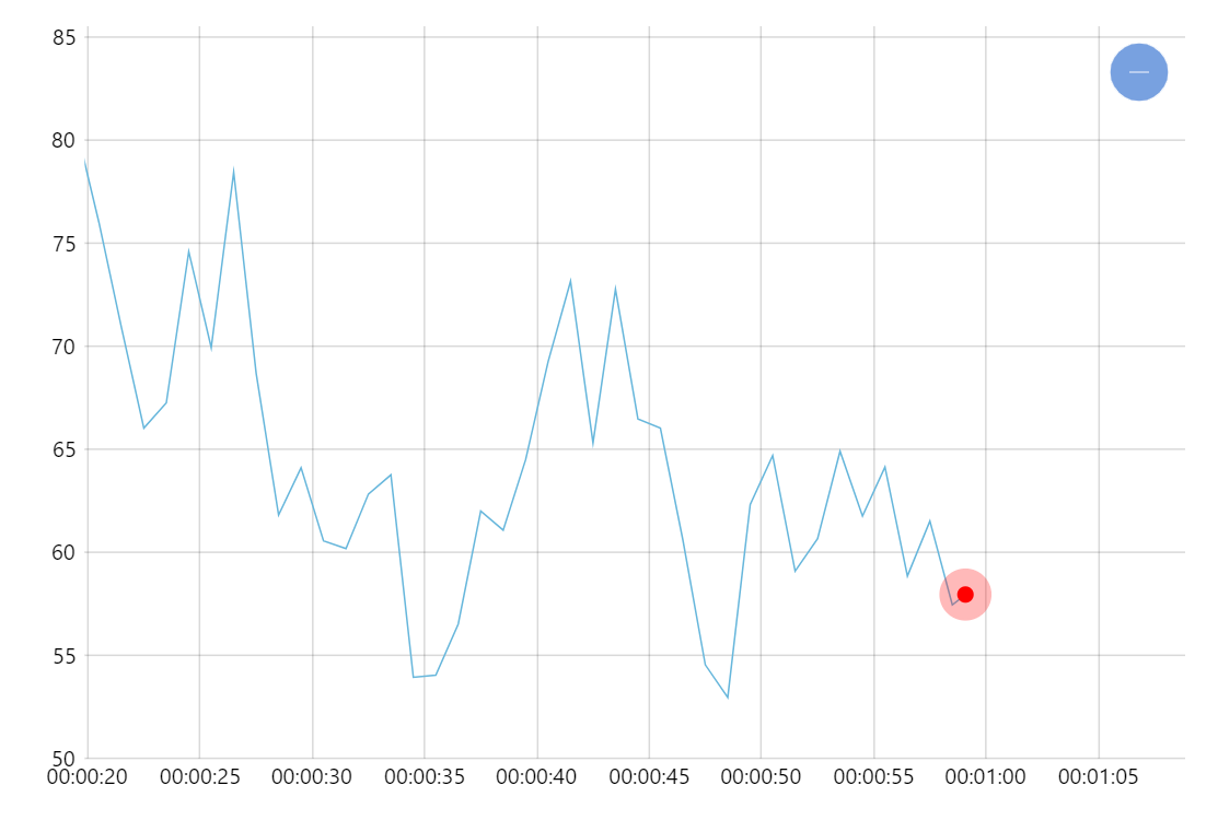 Amcharts Line Chart Example