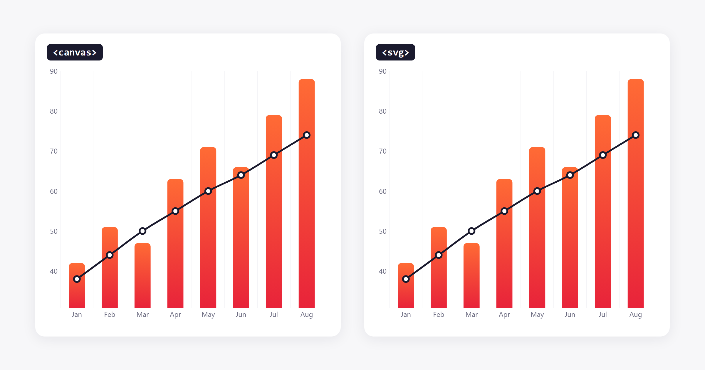 The same chart drawn on canvas and as SVG